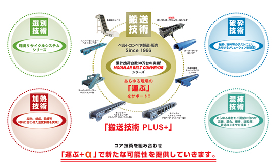 「搬送技術 PLUS+」によるコア技術の組み合わせ図