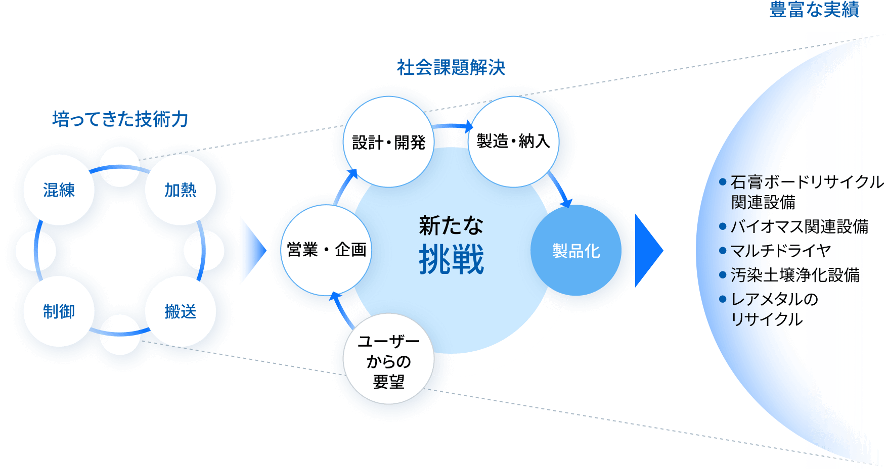 汎用製品化を見据えた革新的な製品のご提案を示した図