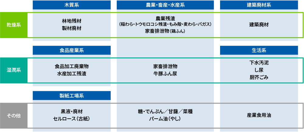 バイオマス燃料の種類