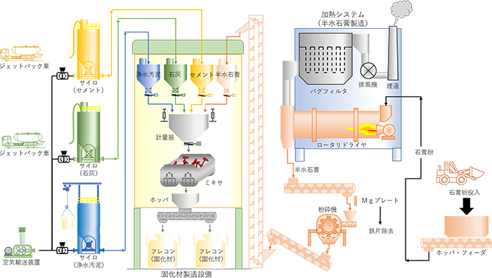 石膏ボードのリサイクルプロセス図