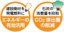 左「建設廃材を発電燃料に、エネルギーの有効活用」、右「石炭の消費量を抑制、CO2排出量の削減