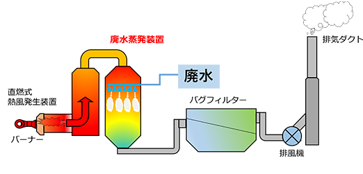 熱エネルギーを利用した廃液の蒸発処理システムのフロー図