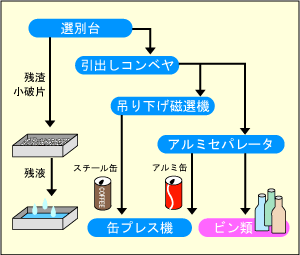 選別フロー図
