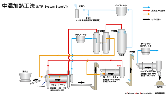 中温加熱工法（NTR-System StageVI）による汚染土壌の浄化プロセス図