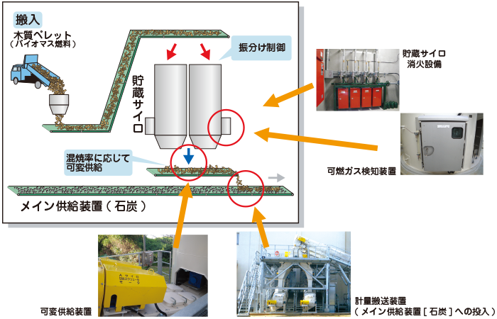 木質ペレット（バイオマス燃料）の混焼システムの概念図