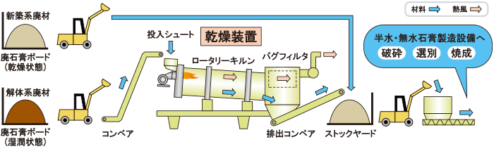 廃石膏ボードの乾燥処理工程フロー図(装置導入例)