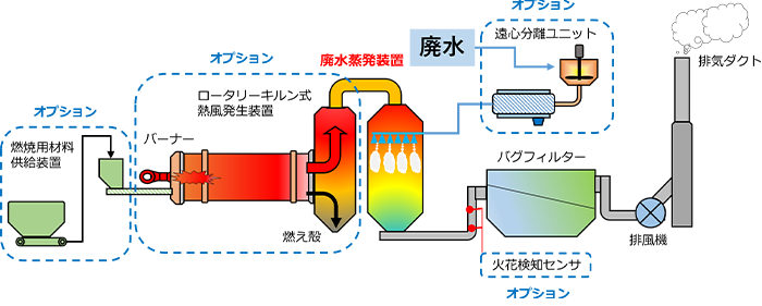 乾燥・焼却装置の排熱を利用した廃水（廃液）蒸発処理システムのフロー図