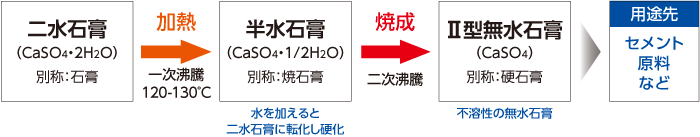 二水石膏から半水石膏、さらにⅡ型無水石膏へと変化させる二段階の加熱プロセスとその最終用途の図