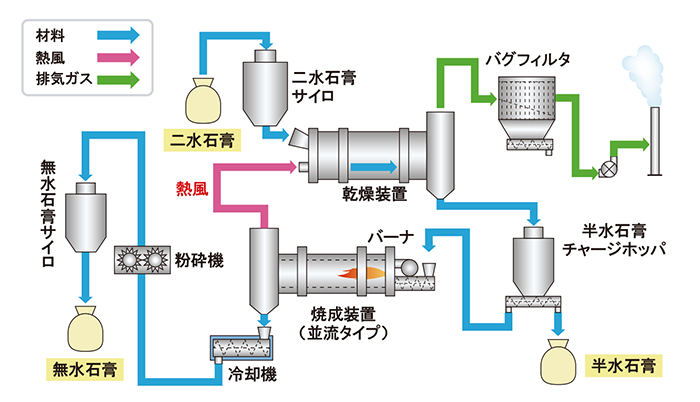 二水石膏を原料として、半水石膏と無水石膏を製造するプロセスのフロー図