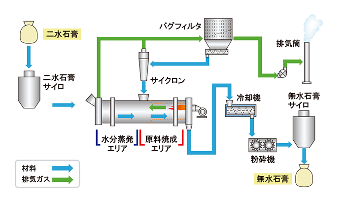 二水石膏を原料として無水石膏を製造する焼成プロセスのフロー図