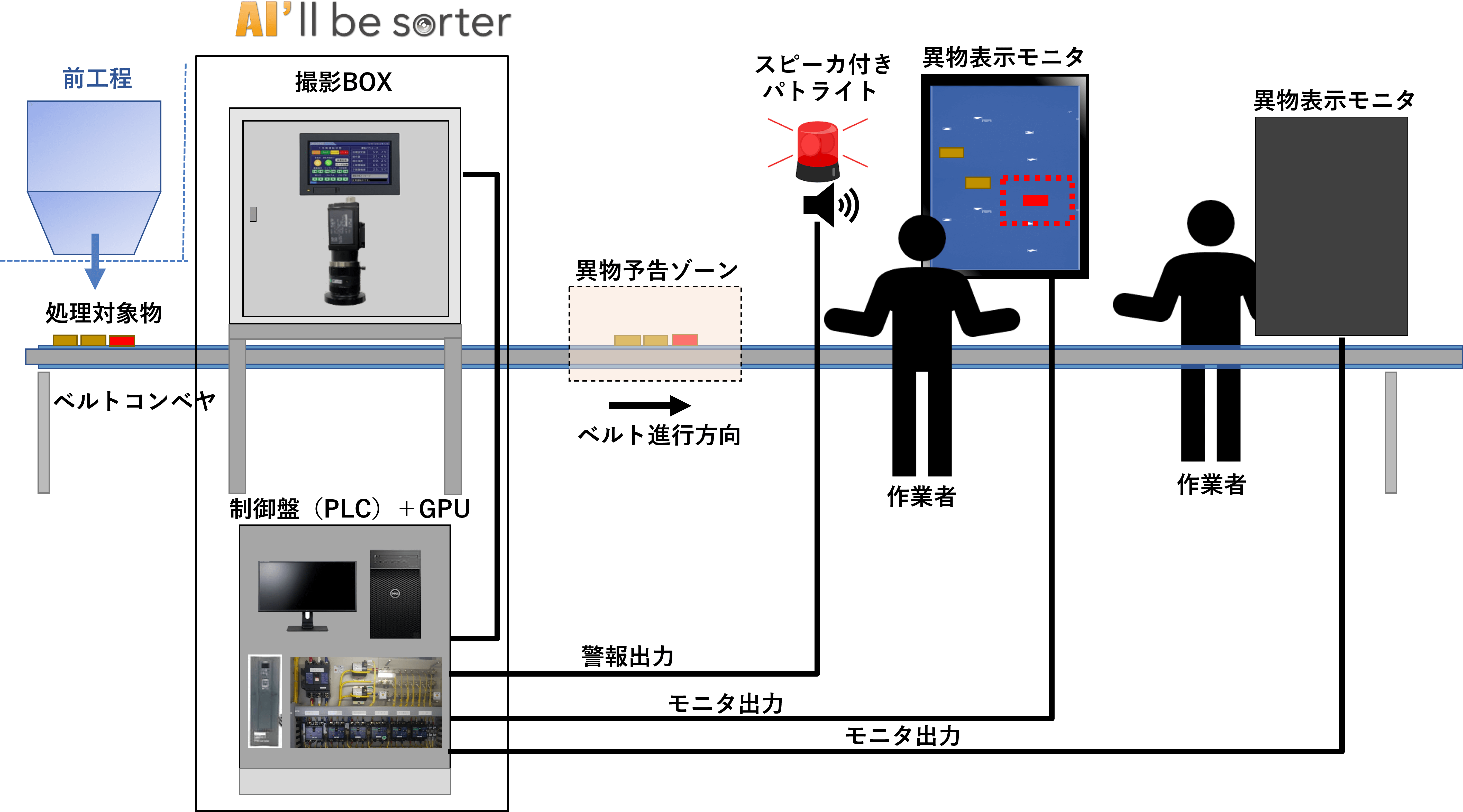 AI'll be sorter」の製造ラインへの組み込みと選別プロセスの構成図