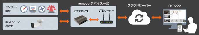 遠隔監視・管理システム「remoop」の仕組みを示したシステム構成図