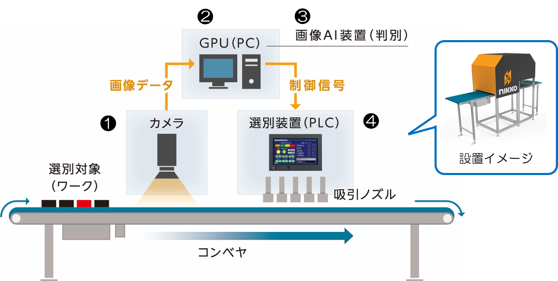 AIを搭載した画像処理による選別システムの構成図