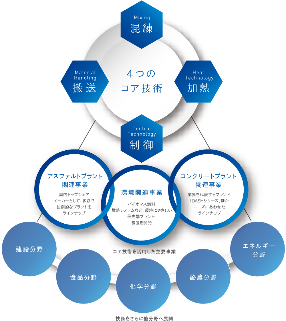 4つのコア技術と事業図解建設分野