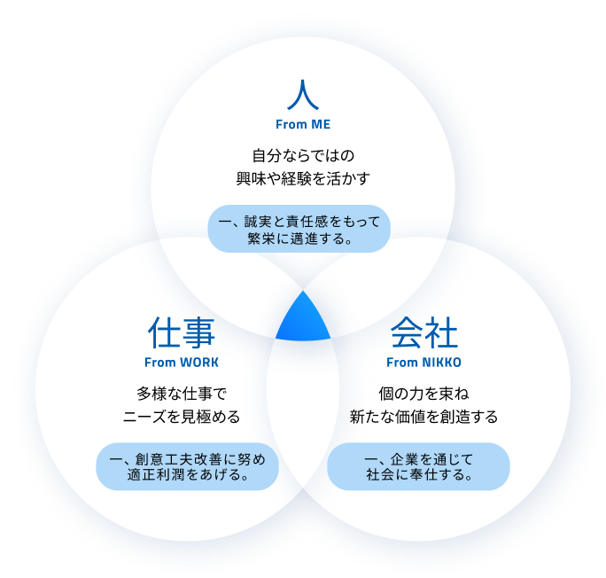人 From ME 自分ならではの興味や経験を生かす 一、誠実と責任をもって繁栄に邁進する。/ 仕事 From WORK 多様な仕事でニーズを見極める 一、創意工夫改善に努め適正利潤をあげる。/ 会社 From NIKKO 個の力を束ね新たな価値を創造する 一、企業を通じて社会に奉仕する。