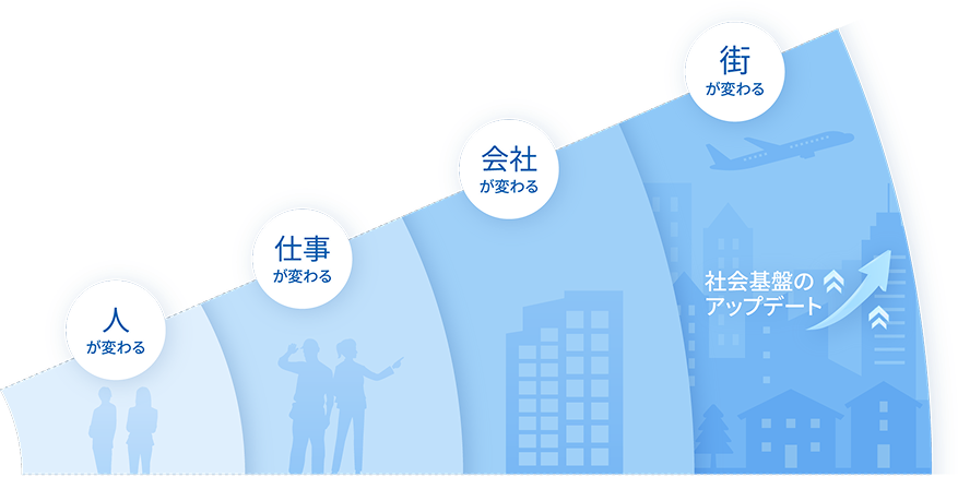 人が変わる 仕事が変わる 社会が変わる 街が変わる 社会基盤のアップデート