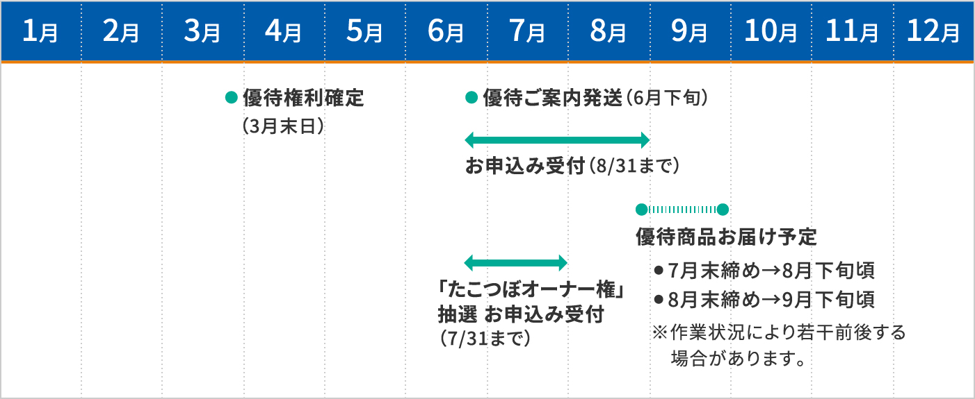 優待ご案内時期の図pc