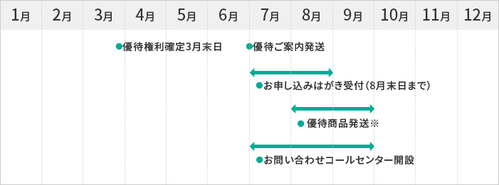 優待ご案内時期の図01