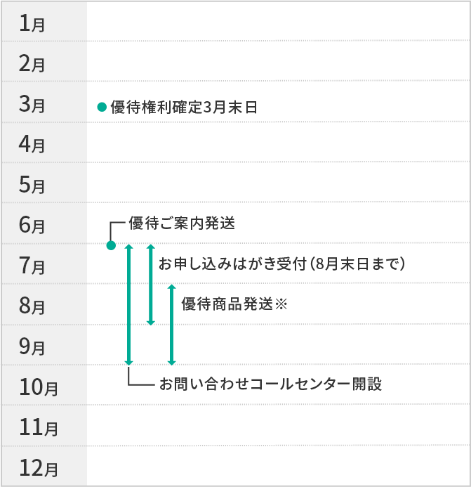 優待ご案内時期の図02