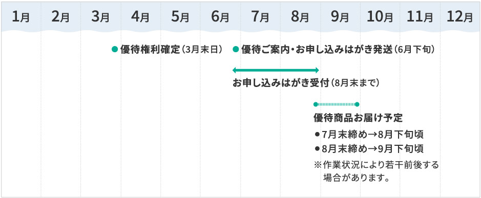 優待ご案内時期の図pc