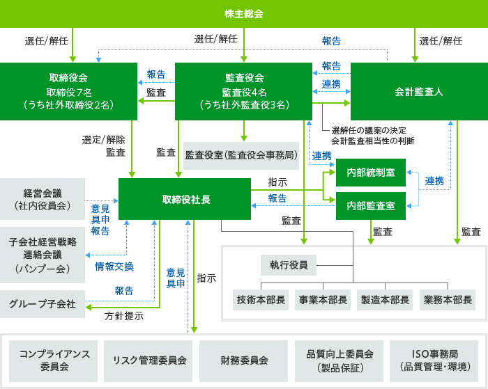 株主総会 選任/解任 選任/解任 報告 選任/解任 取締役会 取締役6名 (うち社外取締役1名) 報告 監査 監査役会 取締役4名 (うち社外監査役3名)報告 連携 会計監査人 選任の議案の決定 会計監査相当性の判断 監査役室(監査役会事務局) 監査 選定/解除 監査 経営会議(社内役員会)意見 具申 報告 取締役社長 指示 報告 監査 内部統制室 内部監査室 連携 監査 監査 子会社経営戦略 連絡会議 (バンブー会)情報交換 グループ子会社 報告 方針提示 意見具申 指示 執行役員 技術本部長 事業本部長 製造本部長 業務本部長 コンプライアンス 委員会 リスク管理委員会 財務委員会 品質向上委員会 (製品保証) ISO事務局 (品質管理・環境)