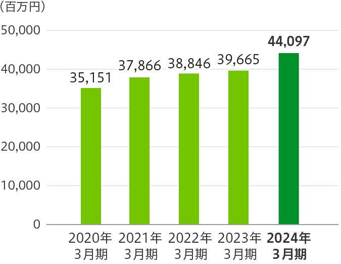 (百万円) 2018年3月期 35,114 2019年3月期 31,780 2020年3月期 35,151 2021年3月期 37,866 2022年3月期 38,846