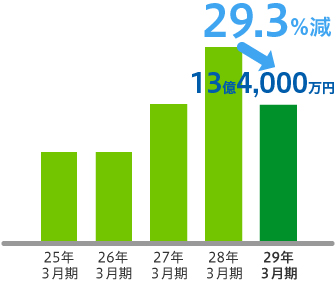 29.3%減 13億4,000万円 23年3月期 24年3月期 25年3月期 26年3月期 27年3月期 28年3月期 29年3月期