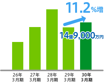 11.2%増 14億9,000万円 26年3月期 27年3月期 28年3月期 29年3月期 30年3月期