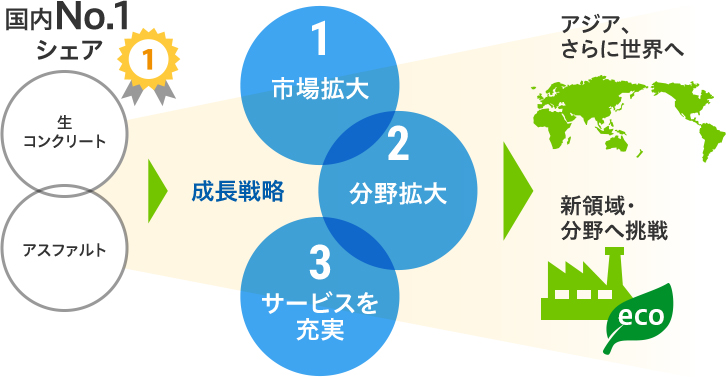 国内No.1シェア 生コンクリート アスファルト 成長戦略 1市場拡大 2分野拡大 3サービスを充実 アジアさらに世界へ 新領域・分野へ挑戦 eco