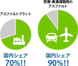 アスファルトプラント 空港・高速道路用のアスファルト 国内シェア70%!! 国内シェア90%!!