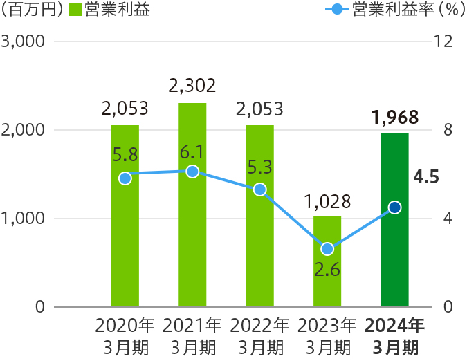 (百万円) 2018年3月期 2,103 2019年3月期 1,427 2020年3月期 2,053 2021年3月期 2,302 2022年3月期 2,053 