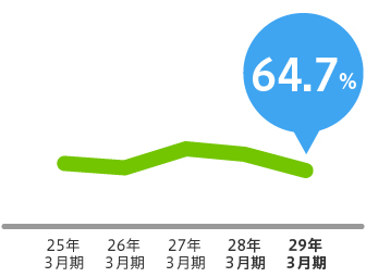 64.7% 23年3月期 24年3月期 25年3月期 26年3月期 27年3月期 28年3月期 29年3月期