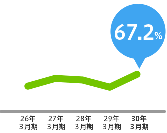 67.2% 26年3月期 27年3月期 28年3月期 29年3月期 30年3月期