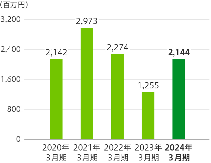 (百万円) 2018年3月期 2,239 2019年3月期 1,576 2020年3月期 2,142 2021年3月期 2,973 2022年3月期 2,274