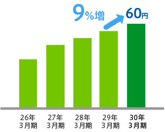 9%増 60円 26年3月期 27年3月期 28年3月期 29年3月期 30年3月期