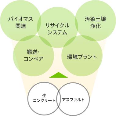 バイオマス関連 リサイクルシステム 汚染土壌浄化 搬送・コンベア 環境プラント 生コンクリート アスファルト