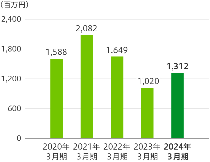 (百万円) 2018年3月期 1,490 2019年3月期 1,345 2020年3月期 1,588 2021年3月期 2,082 2022年3月期 1,649