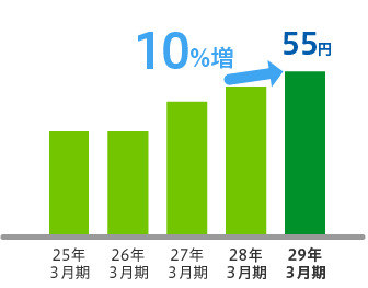 10%増 55円 23年3月期 24年3月期 25年3月期 26年3月期 27年3月期 28年3月期 29年3月期
