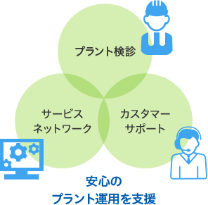 プラント検診 サービスネットワーク カスタマーサポート 安心のプラント運用を支援