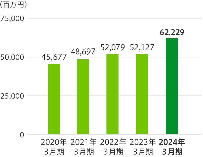 (百万円) 2018年3月期 44,876 2019年3月期 43,969 2020年3月期 45,677 2021年3月期 48,697 2022年3月期 52,079