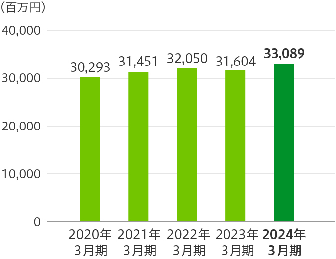 (百万円) 2018年3月期 30,414 2019年3月期 30,414 2020年3月期 30,293 2021年3月期 31,451 2022年3月期 32,050