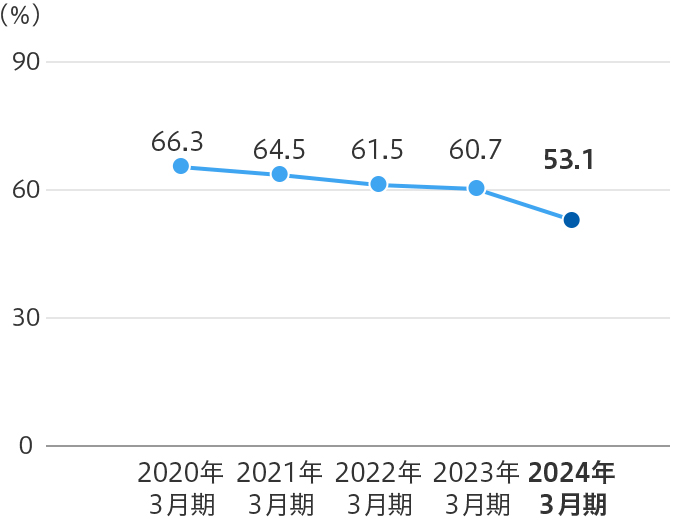 (百万円) 2018年3月期 67.5 2019年3月期 69.2 2020年3月期 66.3 2021年3月期 64.5 2022年3月期 61.5