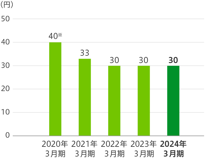 (百万円) 2018年3月期 12 2019年3月期 12 2020年3月期 40 2021年3月期 33 2022年3月期 30