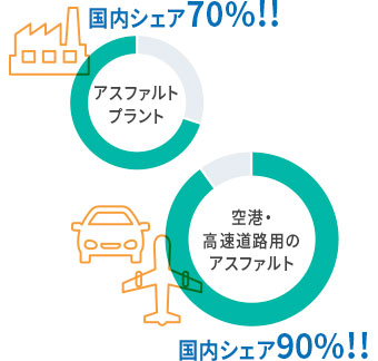 アスファルトプラント 空港・高速道路用のアスファルト 国内シェア70%!! 国内シェア90％!!