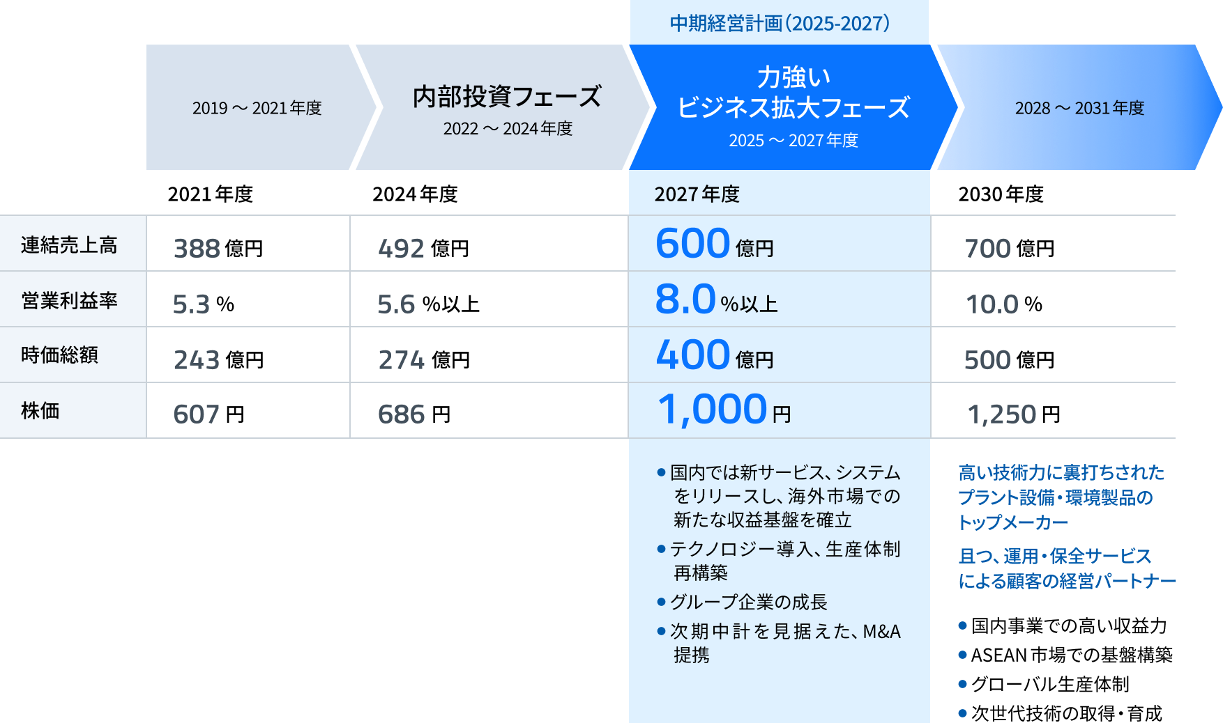 2030年ビジョン達成に向けたロードマップ