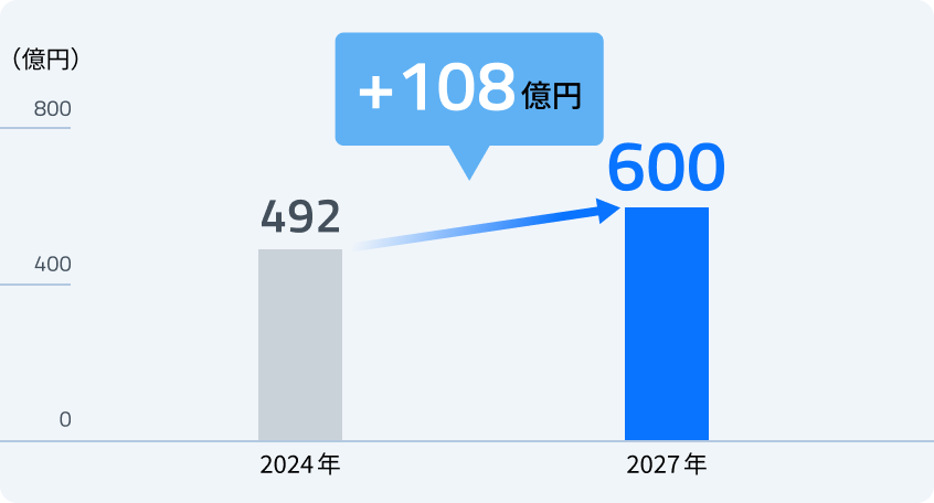 連結売上高