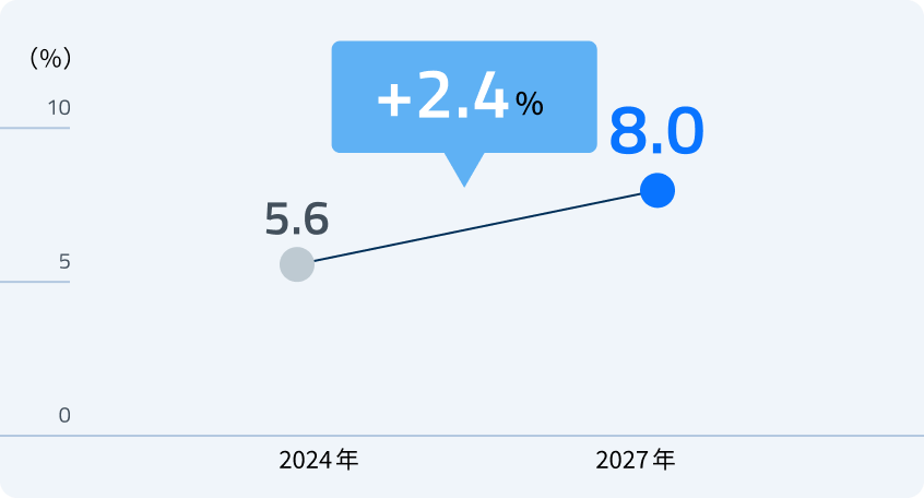 営業利益率