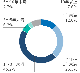 保有期間