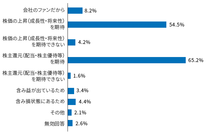 Q4 理由