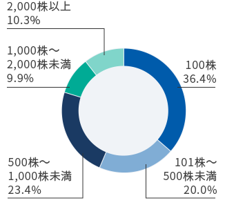 保有株数
